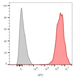Flow cytometry staining of human MCF7 cells with CD9 antibody (clone CD9/1631); Gray=unstained, Red=