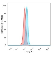 FACS staining of PFA-fixed human HeLa cells with PBX2 antibody (blue, clone PCRP-PBX2-1C4) and isoty