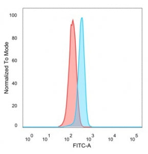Flow cytometry testing of PFA-fixed human HeLa cells with MEIS2 antibody (clone PCRP-MEIS2-2B3) foll