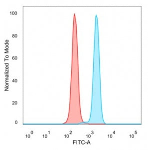 Flow cytometry testing of PFA-fixed human HeLa cells with ZNF232 antibody (clone PCRP-ZNF232-2B3) fo