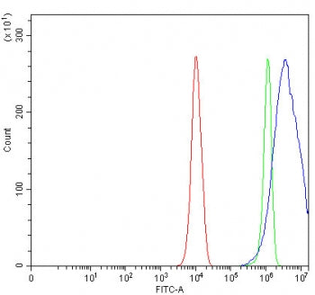 Flow cytometry testing of fixed and permeabilized human PC-3 cells with Carcinoembryonic Antigen ant