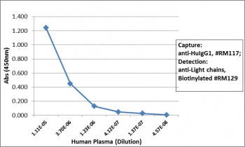 Human IgG1 Antibody