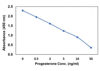 Recombinant Progesterone Antibody