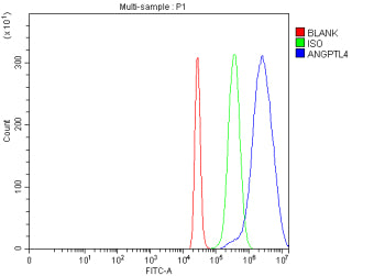 Flow Cytometry analysis of 293T cells using anti-ANGPTL4 antibody. Overlay histogram showing 293T ce