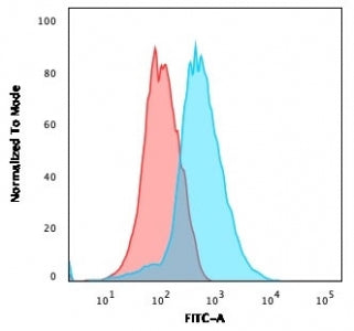 Flow cytometry testing of human Jurkat cells with CD31 antibody (clone PECAM1/3527); Red=isotype con