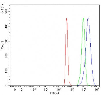 Flow cytometry testing of fixed and permeabilized human SH-SY5Y cells with CRABP1 antibody at 1ug/mi