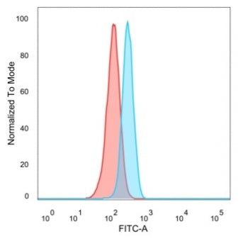 FACS staining of PFA-fixed human HeLa cells with TADA1 antibody (blue, clone PCRP-TADA1-1C9), and un