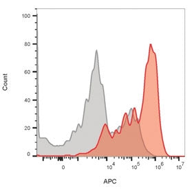 Flow cytometry staining of lymphocyte-gated human PBM cells with CF640R-labeled CD3e antibody (clone