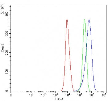 Flow cytometry testing of human PC-3 cells with SLC35E4 antibody at 1ug/million cells (blocked with 