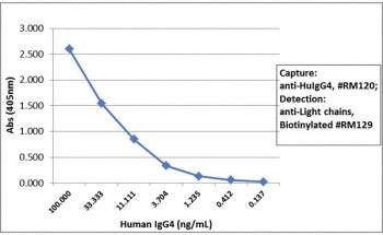 Human IgG4 Antibody / Hinge region