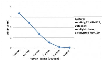 Sandwich ELISA of human plasma using recombinant Human IgA2 antibody as the capture (100ng/well), an