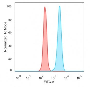 Flow cytometry testing of PFA-fixed human HeLa cells with ZNF774 antibody (clone PCRP-ZNF774-3F7) fo