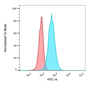 Flow cytometry testing of PFA-fixed human HeLa cells with Endoglin antibody (clone ENG/1621); Red=is