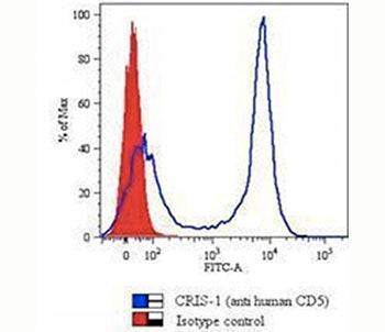FACS staining of human PBM cells using CD5 antibody (clone CRIS-1).