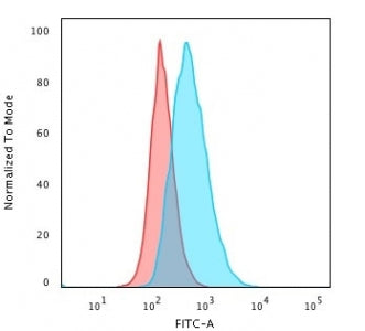 Flow cytometry testing of human Raji cells with HLA-DQ antibody (clone SPV-L3); Red=isotype control,