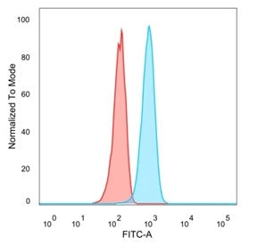 FACS staining of PFA-fixed human U-87 MG cells with IL-7 antibody (blue, clone IL7/4013), and isotyp