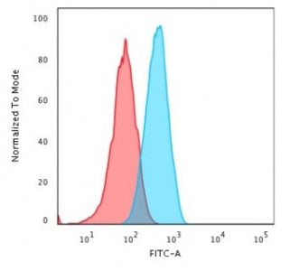 Flow cytometry testing of human MOLT-4 cells with CD2 antibody (clone UMCD2); Red=isotype control, B