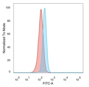 FACS staining of PFA-fixed human HeLa cells with RBMS2 antibody (blue, clone PCRP-RBMS2-1B6) and iso