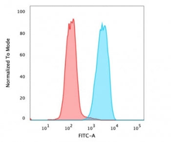 Flow cytometry testing of PFA-fixed human MCF7 cells with EpCAM antibody (clone 323/A3); Red=isotype