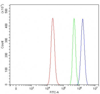 Flow cytometry testing of human RT7 cells with SWAN antibody at 1ug/million cells (blocked with goat