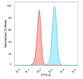 FACS staining of PFA-fixed human MCF-7 cells with Lactoferrin antibody (blue, clone LTF/4079) and is