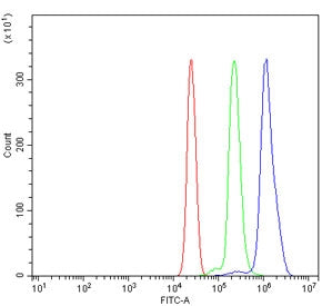 Flow cytometry testing of human U937 cells with Toll-like receptor 4 antibody at 1ug/million cells (