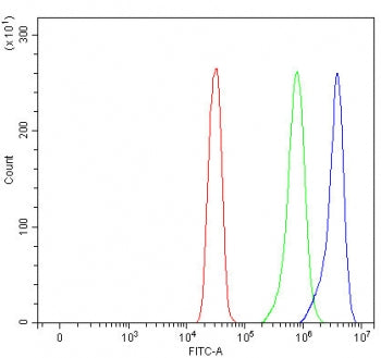 Flow cytometry testing of fixed and permeabilized human SiHa cells with PBLD antibody at 1ug/million