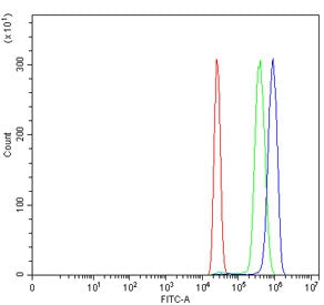 Flow cytometry testing of human HL60 cells with DAO antibody at 1ug/million cells (blocked with goat