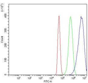 Flow cytometry testing of human A431 cells with ZNF318 antibody at 1ug/million cells (blocked with g
