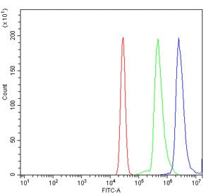 Flow cytometry testing of fixed and permeabilized human U937 cells with STAT6 antibody at 1ug/millio