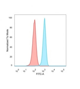 FACS staining of PFA-fixed human HeLa cells with FRA2 antibody (blue, clone PCRP-FOSL2-1B1), and iso