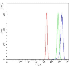 Flow cytometry testing of human U-2 OS cells with VPS51 antibody at 1ug/million cells (blocked with 