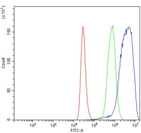 Flow cytometry testing of human ThP-1 cells with SNIP1 antibody at 1ug/million cells (blocked with g