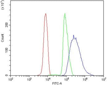 Flow cytometry testing of human U937 cells with PIAS2 antibody at 1ug/million cells (blocked with go
