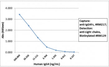 Sandwich ELISA with human IgG4 using recombinant Human IgG4 Fc antibody as the capture, and <a href=