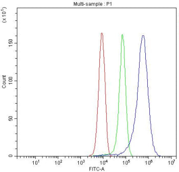 Flow cytometry testing of fixed human HepG2 cells with Ceruloplasmin antibody at 1ug/million cells (