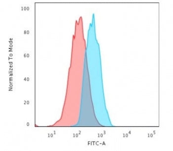 Flow cytometry testing of human MCF7 cells with E-Cadherin antibody (clone CDH1/3256); Red=isotype c
