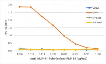 Helicobacter pylori OMP Antibody / Outer membrane protein