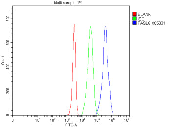 Flow Cytometry analysis of Jurkat cells using anti-FASLG antibody. Overlay histogram showing Jurkat 