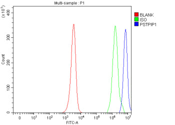 Flow Cytometry analysis of JK cells using anti-PSTPIP1 antibody. Overlay histogram showing JK cells 