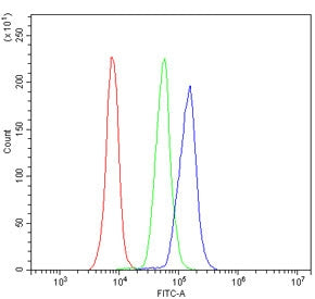Flow cytometry testing of mouse PBM cells with CD4 antibody at 1ug/million cells (blocked with goat 