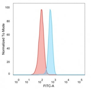 FACS staining of PFA-fixed human HeLa cells with GLIS3 antibody (blue, clone PCRP-GLIS3-1B11) and is