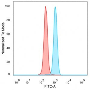 Flow cytometry testing of PFA-fixed human HeLa cells with ZNF239 antibody (clone PCRP-ZNF239-2A10) f