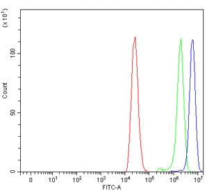 Flow cytometry testing of human Caco-2 cells with P Glycoprotein antibody at 1ug/million cells (bloc