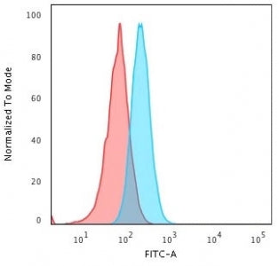 HLA-A Antibody