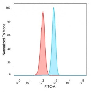 FACS staining of PFA-fixed human HeLa cells with PMS1 antibody (blue, clone PCRP-PMS1-2E11) and isot