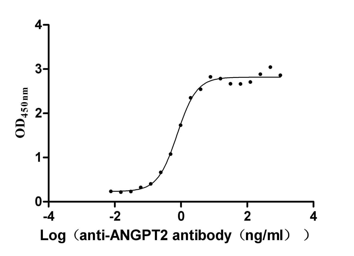 ANGPT2 Recombinant Monoclonal Antibody