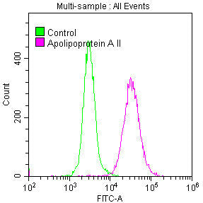 APOA2 Antibody