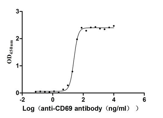 CD69 Recombinant Monoclonal Antibody