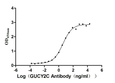 GUCY2C Recombinant Monoclonal Antibody